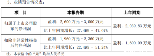 雷曼光电等三家企业上半年净利润预增,最高增幅或达123.15% 雷曼光电等三家企业上半年净利润预增,最高增幅或达123.15%