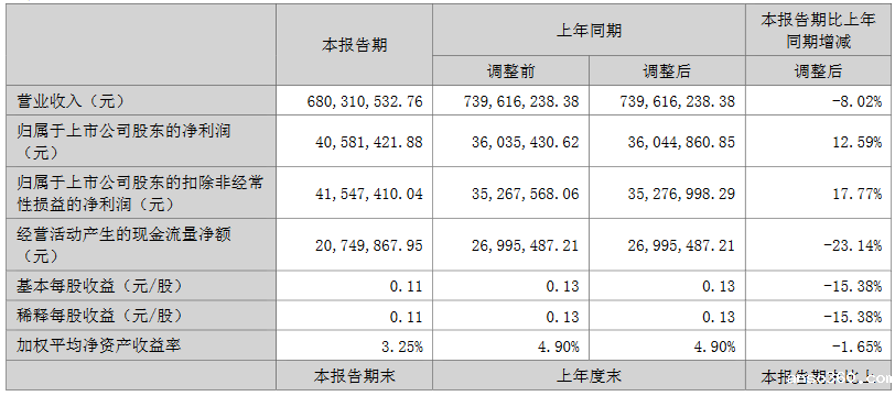 茂硕电源上半年净利润同比增长12.59%