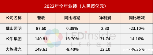 佛山照明、公牛集团、大族激光公布2022年业绩