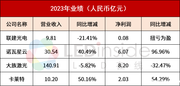 联建光电、诺瓦星云等4家发布业绩，2家实现营利双增长