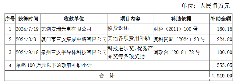 三安光电、蔚蓝锂芯获得政府补助