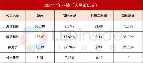 海信视像、康冠科技等4企公布2024年业绩