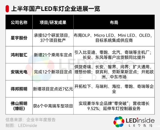 22家企业赛跑，国产车用LED市场驶入快车道