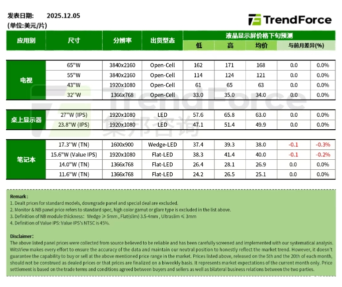 群创董事长：努力拼明年Q1面板业务涨价